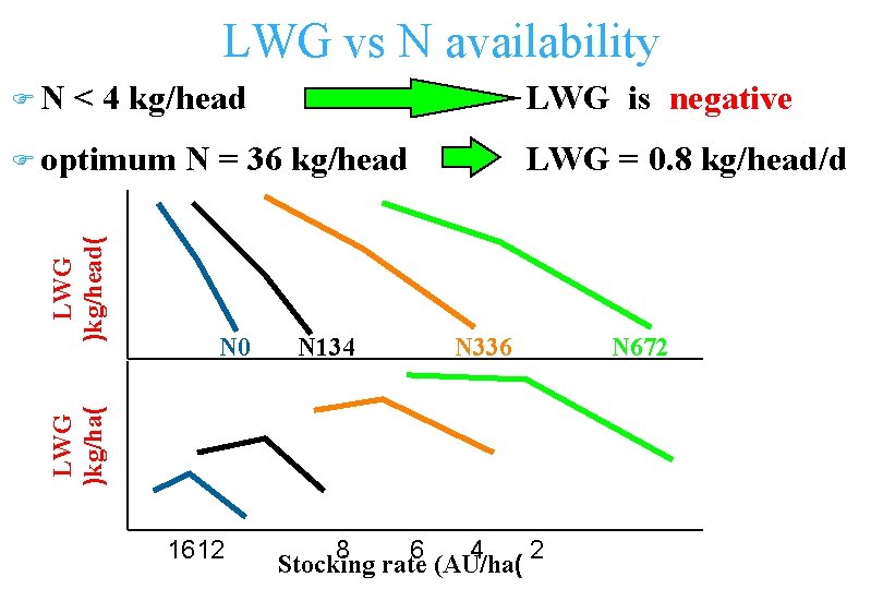 LWG vs N availability FN < 4 kg/head N = 36 kg/head N 0