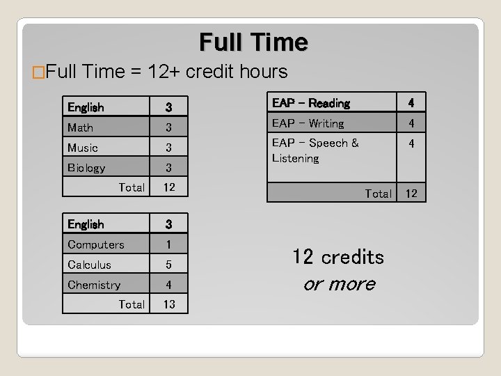 Full Time �Full Time = 12+ credit hours English 3 EAP - Reading 4