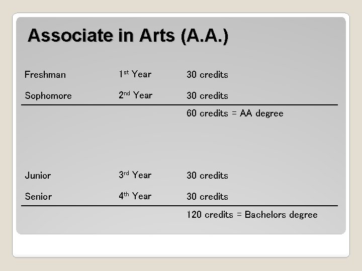 Associate in Arts (A. A. ) Freshman 1 st Year 30 credits Sophomore 2