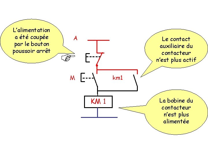 L’alimentation a été coupée par le bouton poussoir arrêt A Le contact auxiliaire du
