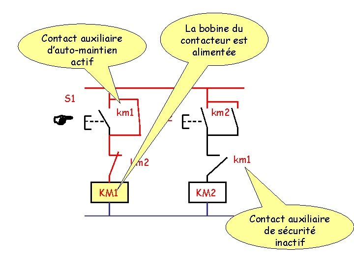 La bobine du contacteur est alimentée Contact auxiliaire d’auto-maintien actif S 1 km 1