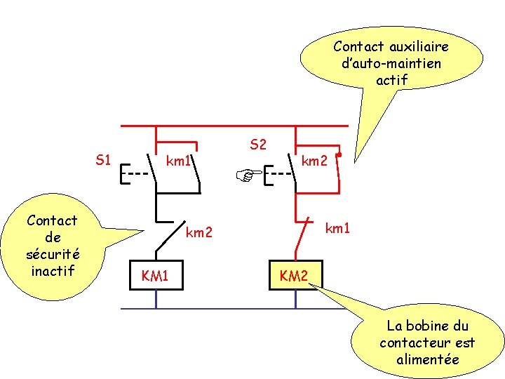 Contact auxiliaire d’auto-maintien actif S 1 Contact de sécurité inactif km 1 S 2