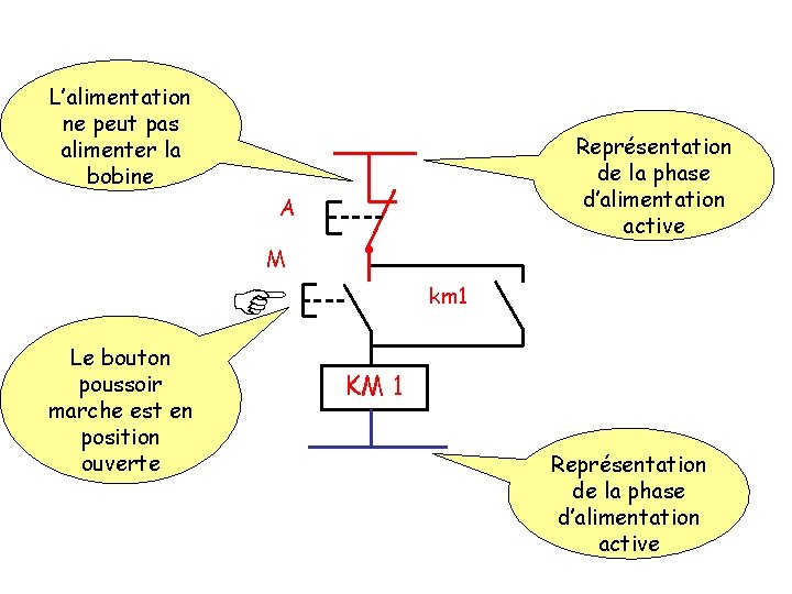 L’alimentation ne peut pas alimenter la bobine Représentation de la phase d’alimentation active A