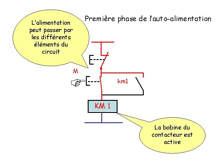 L’alimentation peut passer par les différents éléments du circuit Première phase de l’auto-alimentation A