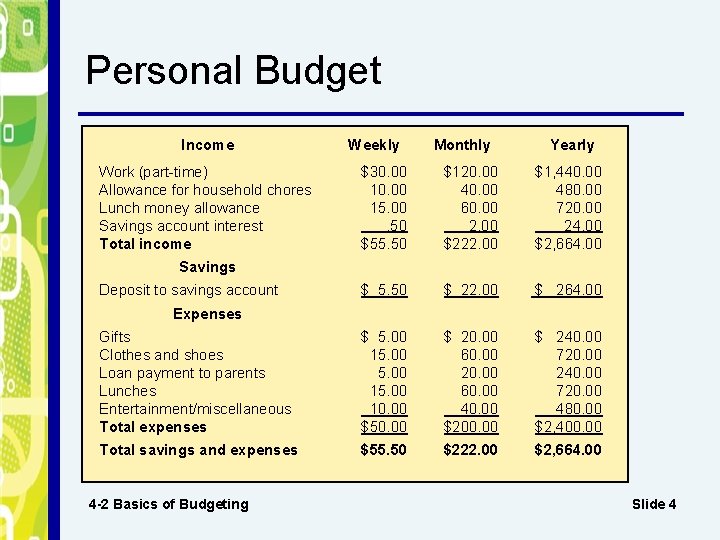 Personal Budget Income Work (part-time) Allowance for household chores Lunch money allowance Savings account