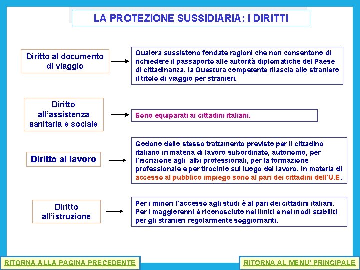 LA PROTEZIONE SUSSIDIARIA: I DIRITTI Diritto al documento di viaggio Qualora sussistono fondate ragioni