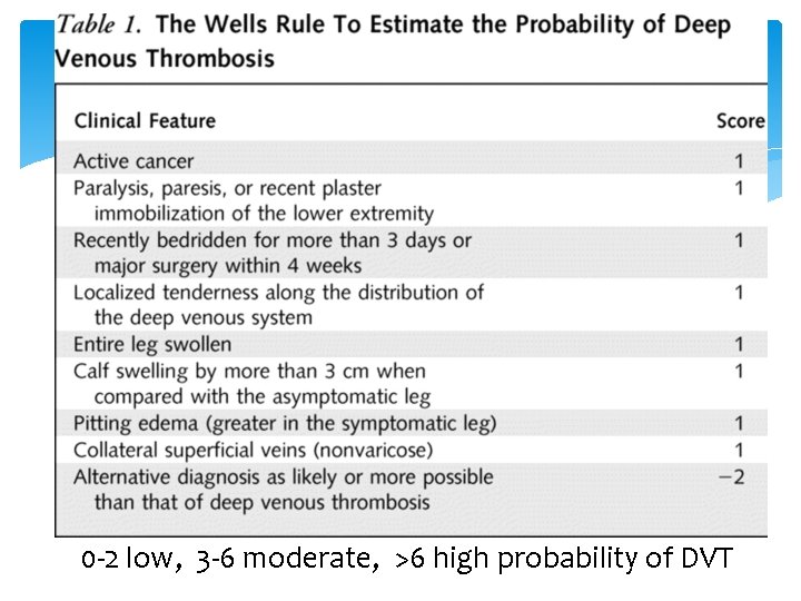 0 -2 low, 3 -6 moderate, >6 high probability of DVT 