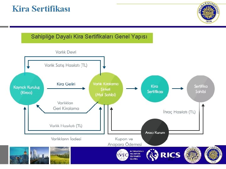 Kira Sertifikası Sahipliğe Dayalı Kira Sertifikaları Genel Yapısı 26 