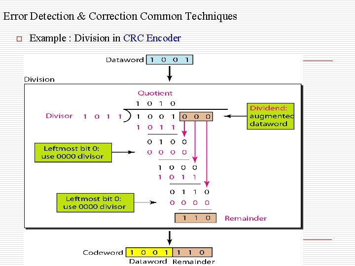 Error Detection & Correction Common Techniques o Example : Division in CRC Encoder Error Detection & Correction Common Techniques o Example : Division in CRC Encoder