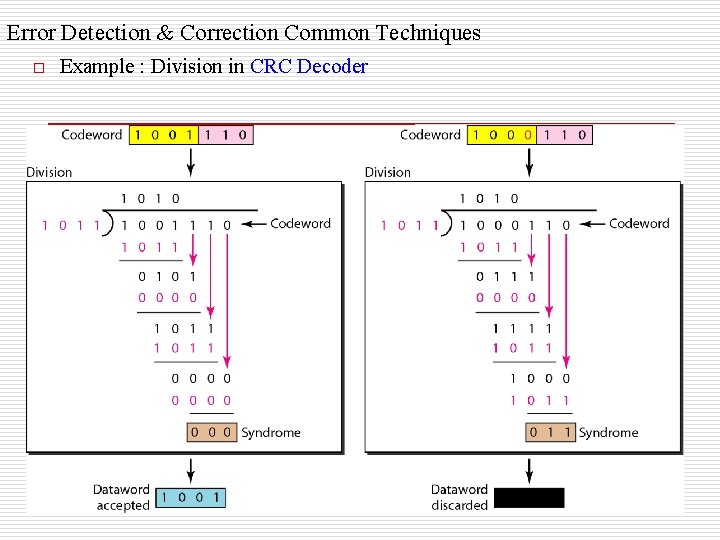 Error Detection & Correction Common Techniques o Example : Division in CRC Decoder Error Detection & Correction Common Techniques o Example : Division in CRC Decoder