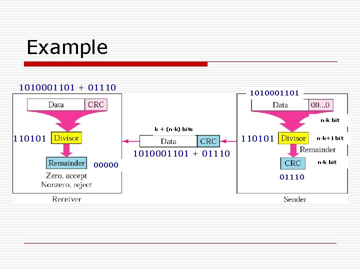 Example 1010001101 + 01110 1010001101 n-k bit k + (n-k) bits 110101 n-k+1 bit Example 1010001101 + 01110 1010001101 n-k bit k + (n-k) bits 110101 n-k+1 bit