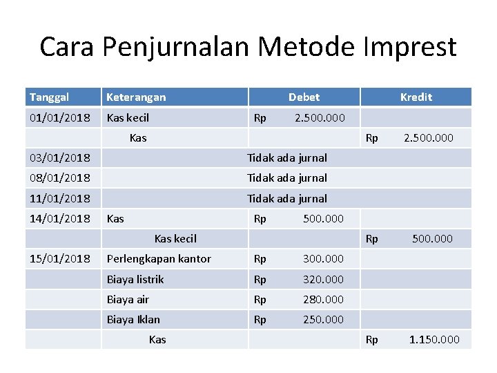 Cara Penjurnalan Metode Imprest Tanggal Keterangan 01/01/2018 Kas kecil Debet Rp 2. 500. 000