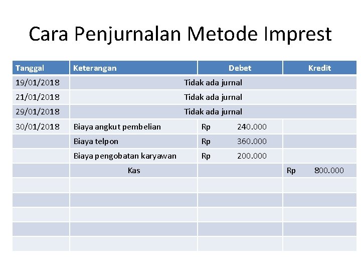 Cara Penjurnalan Metode Imprest Tanggal Keterangan Debet 19/01/2018 Tidak ada jurnal 21/01/2018 Tidak ada