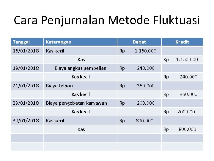 Cara Penjurnalan Metode Fluktuasi Tanggal Keterangan 15/01/2018 Kas kecil Debet Rp 1. 150. 000