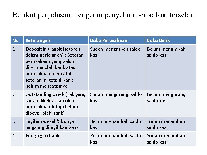 Berikut penjelasan mengenai penyebab perbedaan tersebut : No Keterangan Buku Perusahaan Buku Bank 1