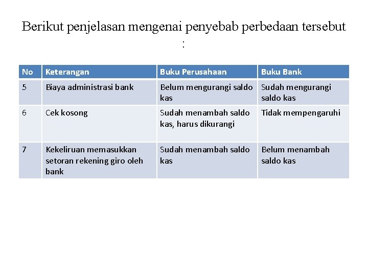 Berikut penjelasan mengenai penyebab perbedaan tersebut : No Keterangan Buku Perusahaan Buku Bank 5