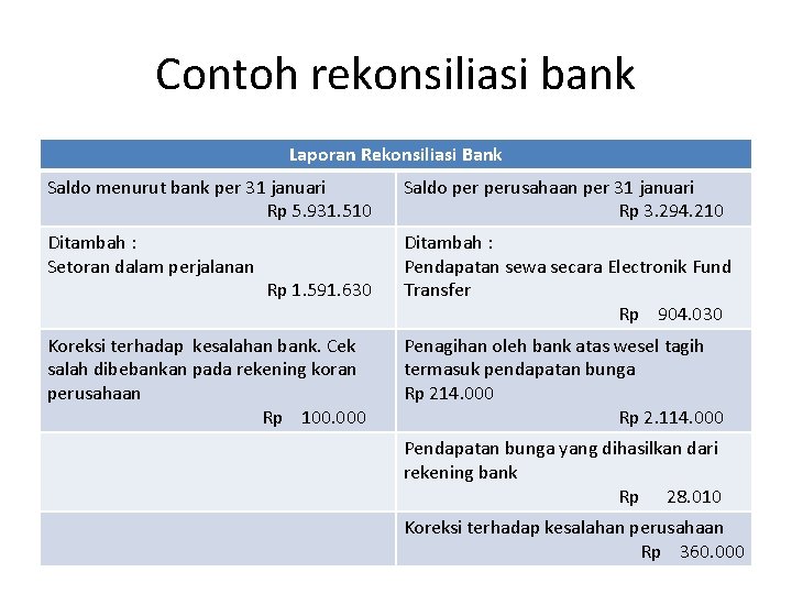 Contoh rekonsiliasi bank Laporan Rekonsiliasi Bank Saldo menurut bank per 31 januari Rp 5.