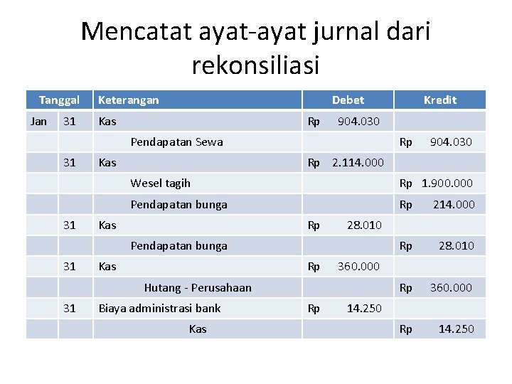 Mencatat ayat-ayat jurnal dari rekonsiliasi Tanggal Jan 31 Keterangan Debet Kas Rp 904. 030