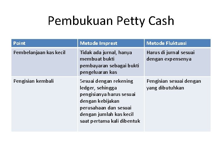 Pembukuan Petty Cash Point Metode Imprest Metode Fluktuasi Pembelanjaan kas kecil Tidak ada jurnal,