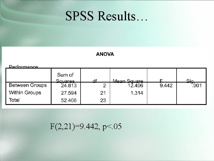 SPSS Results… F(2, 21)=9. 442, p<. 05 