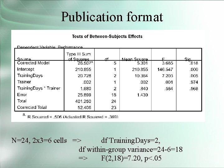 Publication format N=24, 2 x 3=6 cells => df Training. Days=2, df within-group variance=24