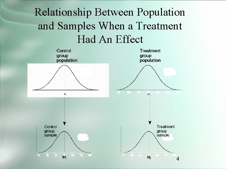 Relationship Between Population and Samples When a Treatment Had An Effect 4 