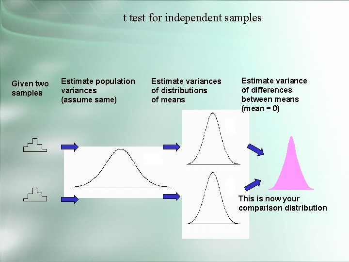 t test for independent samples Given two samples Estimate population variances (assume same) Estimate