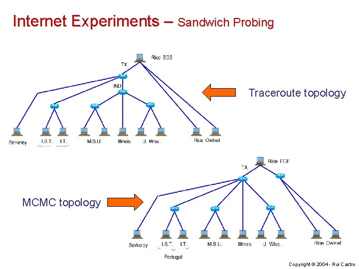 Internet Experiments – Sandwich Probing Traceroute topology UNO MCMC ALT topology Copyright © 2004