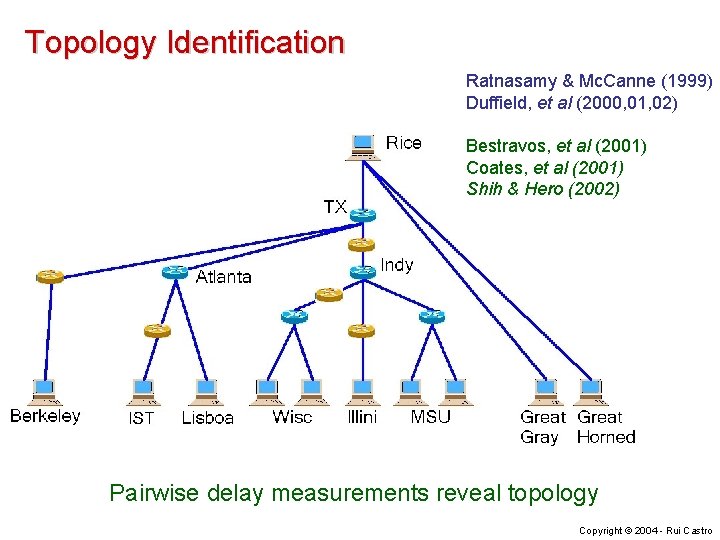 Topology Identification Ratnasamy & Mc. Canne (1999) Duffield, et al (2000, 01, 02) Bestravos,