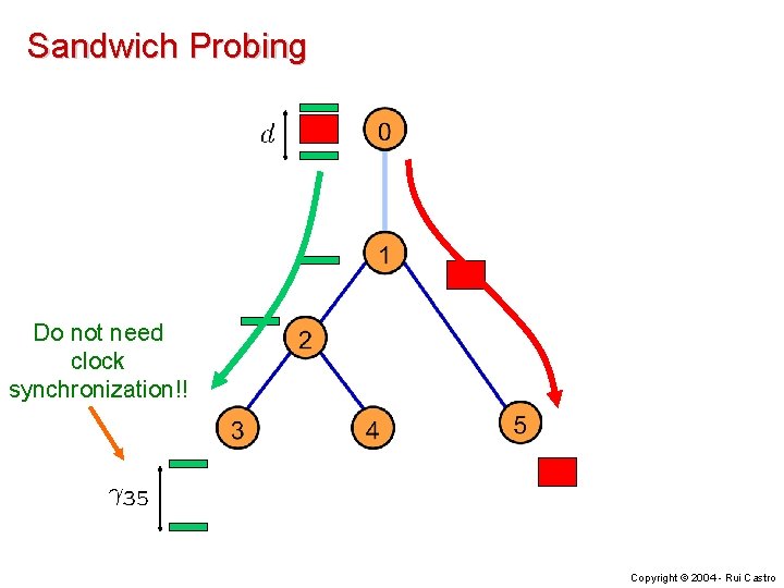 Sandwich Probing Do not need clock synchronization!! Copyright © 2004 - Rui Castro 