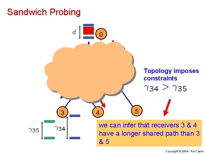 Sandwich Probing Topology imposes constraints we can infer that receivers 3 & 4 have