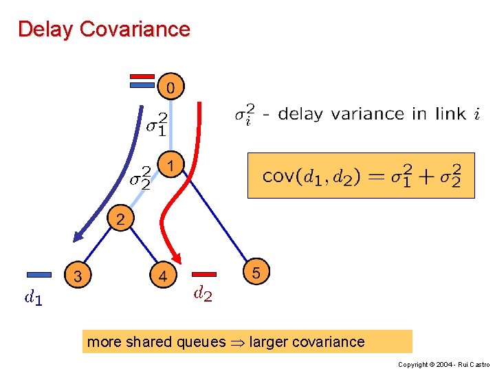 Delay Covariance more shared queues larger covariance Copyright © 2004 - Rui Castro 