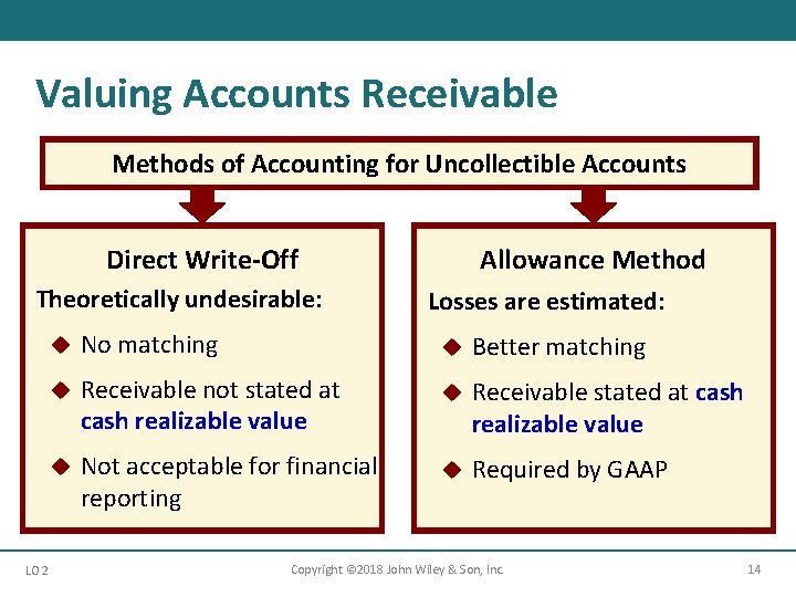 Valuing Accounts Receivable Methods of Accounting for Uncollectible Accounts Direct Write-Off Theoretically undesirable: LO