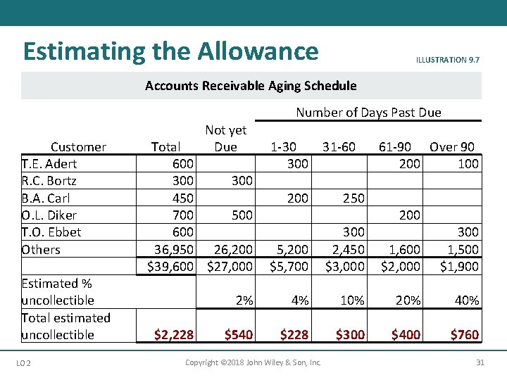 Estimating the Allowance ILLUSTRATION 9. 7 Accounts Receivable Aging Schedule Customer T. E. Adert