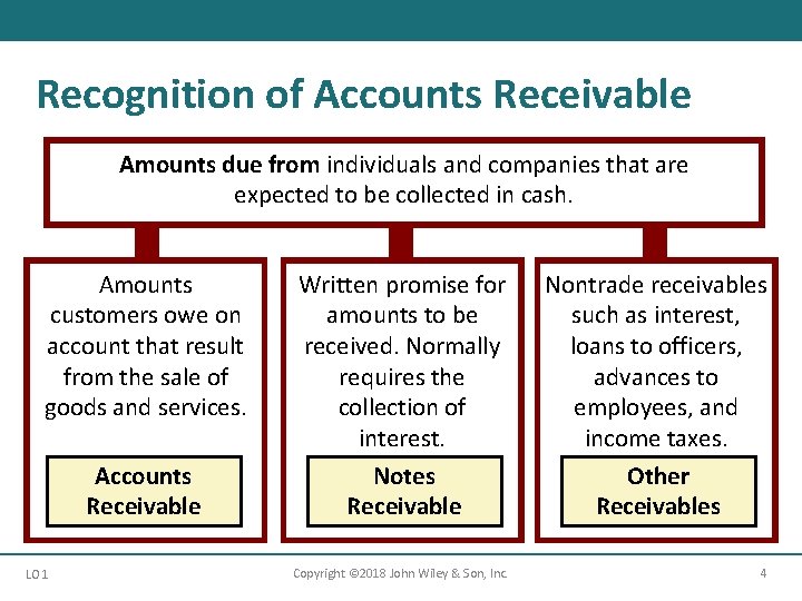 Recognition of Accounts Receivable Amounts due from individuals and companies that are expected to