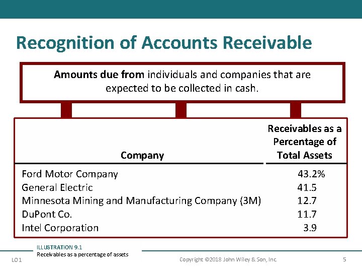 Recognition of Accounts Receivable Amounts due from individuals and companies that are expected to