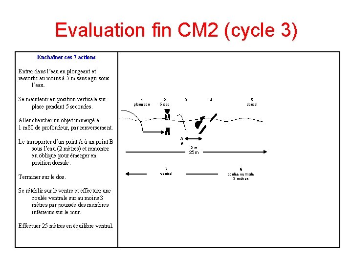 Evaluation fin CM 2 (cycle 3) Enchaîner ces 7 actions Entrer dans l’eau en