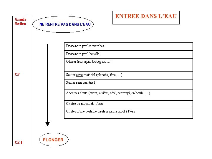 Grande Section ENTREE DANS L’EAU NE RENTRE PAS DANS L’EAU Descendre par les marches Grande Section ENTREE DANS L’EAU NE RENTRE PAS DANS L’EAU Descendre par les marches