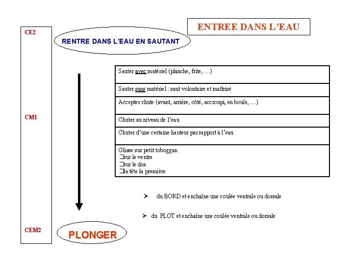 ENTREE DANS L’EAU CE 2 RENTRE DANS L’EAU EN SAUTANT Sauter avec matériel (planche, ENTREE DANS L’EAU CE 2 RENTRE DANS L’EAU EN SAUTANT Sauter avec matériel (planche,