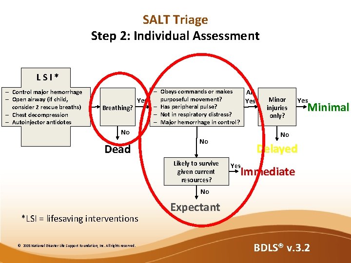 SALT Triage Step 2: Individual Assessment LSI* – Control major hemorrhage – Open airway