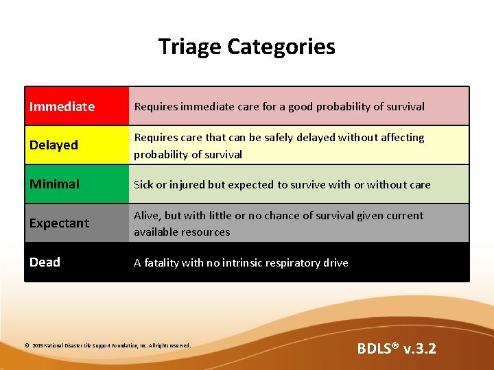 Triage Categories Immediate Requires immediate care for a good probability of survival Delayed Requires