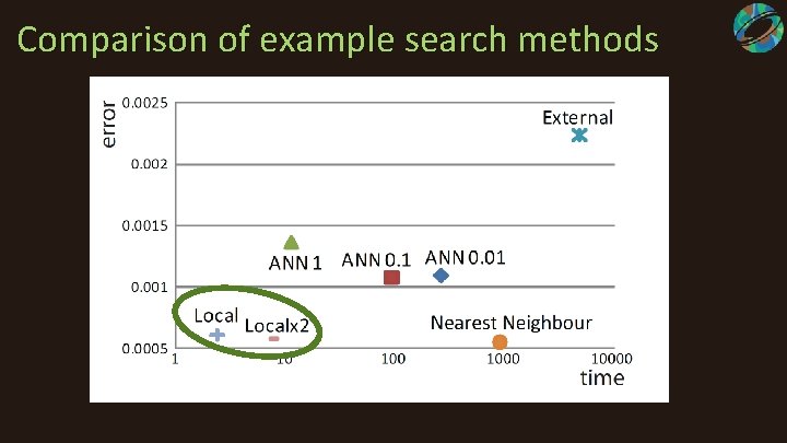 Comparison of example search methods 