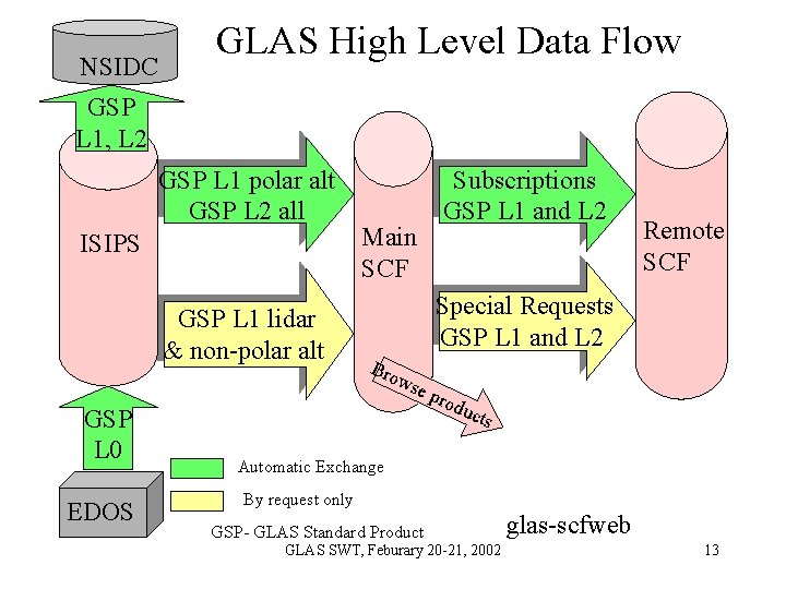 NSIDC GLAS High Level Data Flow GSP L 1, L 2 GSP L 1 NSIDC GLAS High Level Data Flow GSP L 1, L 2 GSP L 1