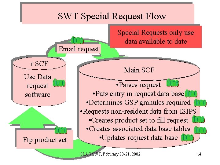 SWT Special Request Flow Email request r SCF Use Data request software Ftp product SWT Special Request Flow Email request r SCF Use Data request software Ftp product