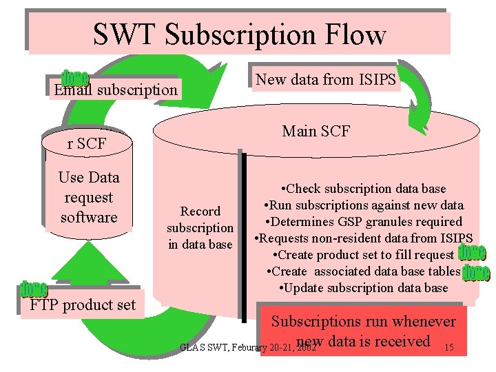 SWT Subscription Flow New data from ISIPS Email subscription Main SCF r SCF Use SWT Subscription Flow New data from ISIPS Email subscription Main SCF r SCF Use