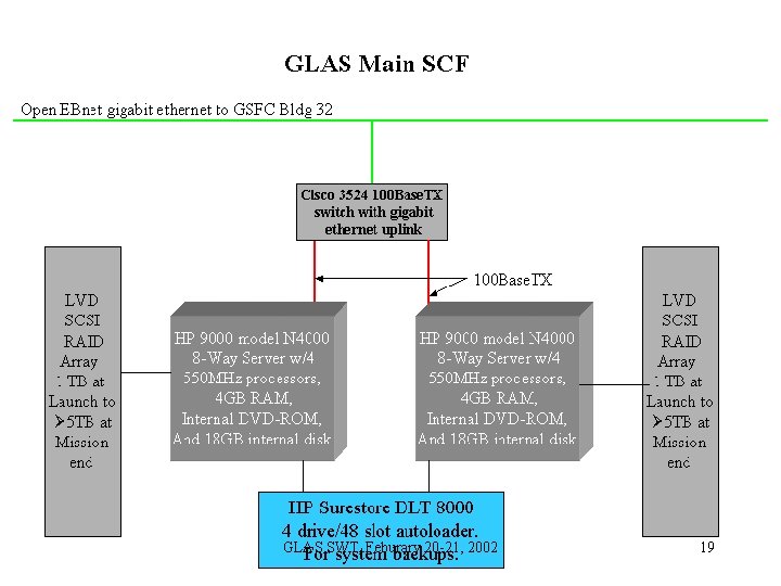 GLAS SWT, Feburary 20 -21, 2002 19 GLAS SWT, Feburary 20 -21, 2002 19