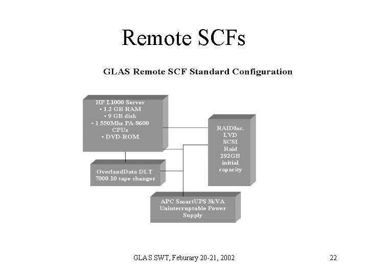 Remote SCFs GLAS SWT, Feburary 20 -21, 2002 22 Remote SCFs GLAS SWT, Feburary 20 -21, 2002 22