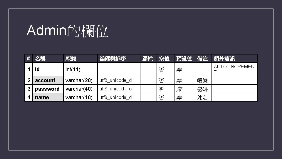 Admin的欄位 # 名稱 型態 1 id int(11) 2 account varchar(20) 3 password 4 name Admin的欄位 # 名稱 型態 1 id int(11) 2 account varchar(20) 3 password 4 name