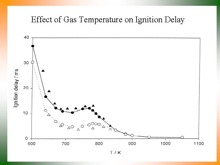 Effect of Gas Temperature on Ignition Delay 