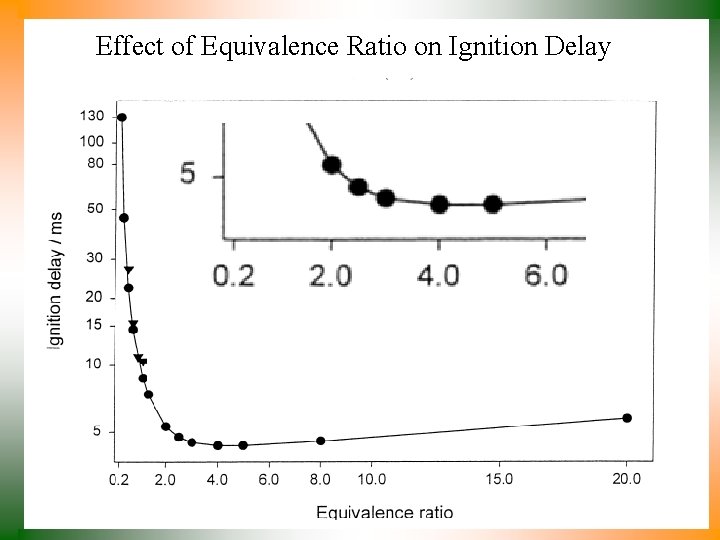 Effect of Equivalence Ratio on Ignition Delay 